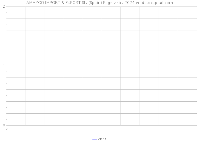 AMAYCO IMPORT & EXPORT SL. (Spain) Page visits 2024 