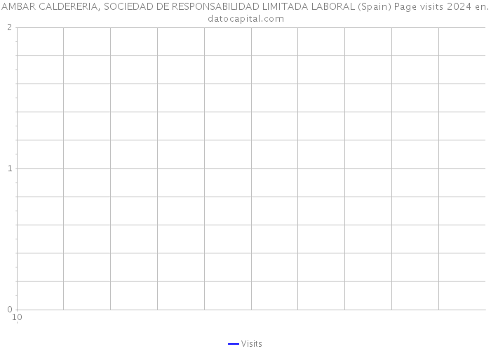 AMBAR CALDERERIA, SOCIEDAD DE RESPONSABILIDAD LIMITADA LABORAL (Spain) Page visits 2024 