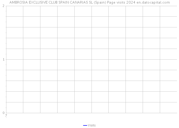 AMBROSIA EXCLUSIVE CLUB SPAIN CANARIAS SL (Spain) Page visits 2024 