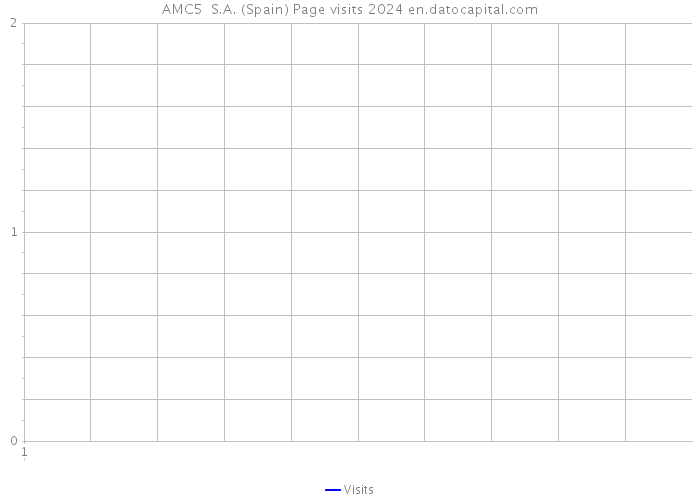 AMC5 S.A. (Spain) Page visits 2024 
