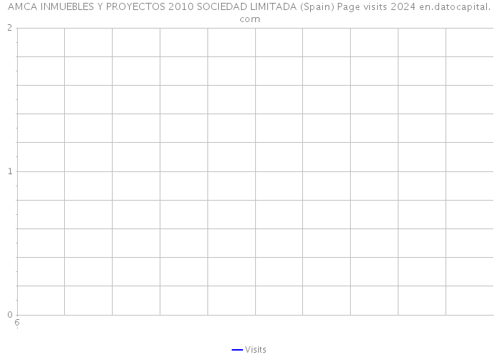 AMCA INMUEBLES Y PROYECTOS 2010 SOCIEDAD LIMITADA (Spain) Page visits 2024 