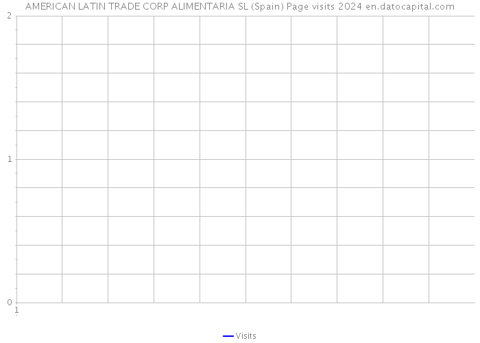 AMERICAN LATIN TRADE CORP ALIMENTARIA SL (Spain) Page visits 2024 