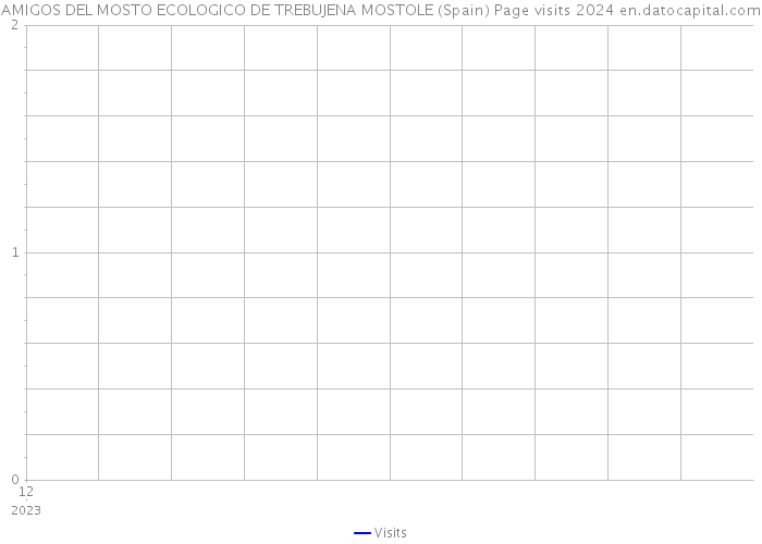 AMIGOS DEL MOSTO ECOLOGICO DE TREBUJENA MOSTOLE (Spain) Page visits 2024 