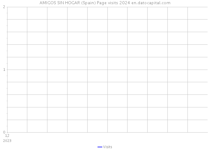 AMIGOS SIN HOGAR (Spain) Page visits 2024 