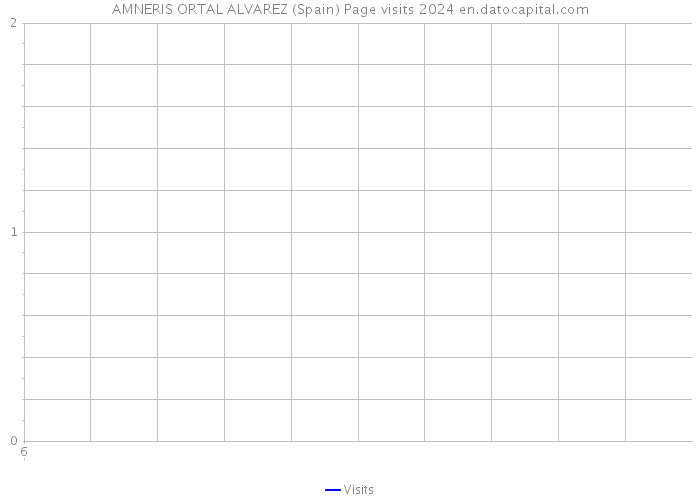 AMNERIS ORTAL ALVAREZ (Spain) Page visits 2024 