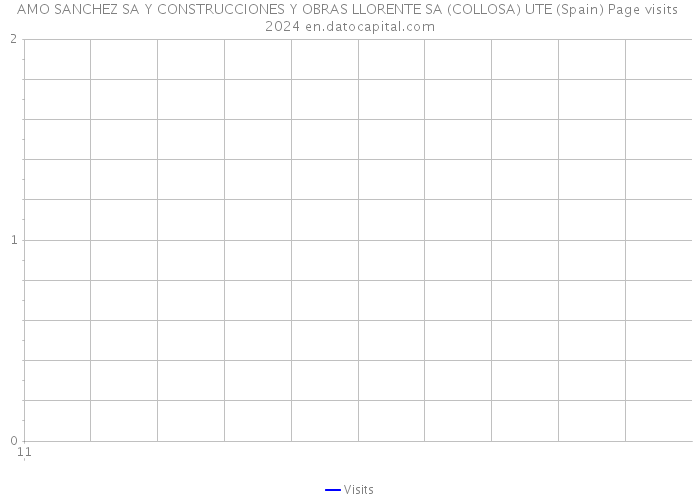 AMO SANCHEZ SA Y CONSTRUCCIONES Y OBRAS LLORENTE SA (COLLOSA) UTE (Spain) Page visits 2024 
