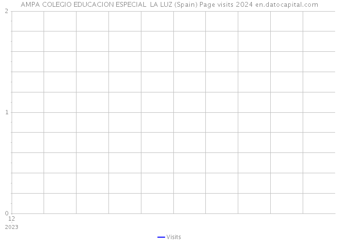 AMPA COLEGIO EDUCACION ESPECIAL LA LUZ (Spain) Page visits 2024 