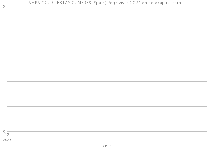 AMPA OCURI IES LAS CUMBRES (Spain) Page visits 2024 