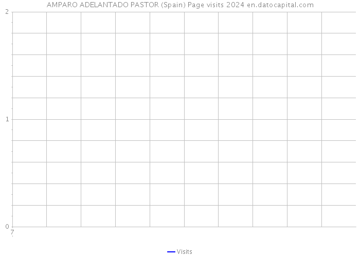 AMPARO ADELANTADO PASTOR (Spain) Page visits 2024 