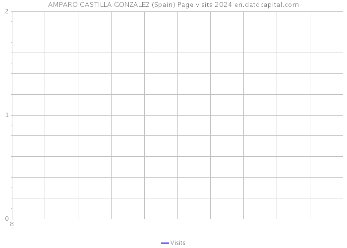 AMPARO CASTILLA GONZALEZ (Spain) Page visits 2024 