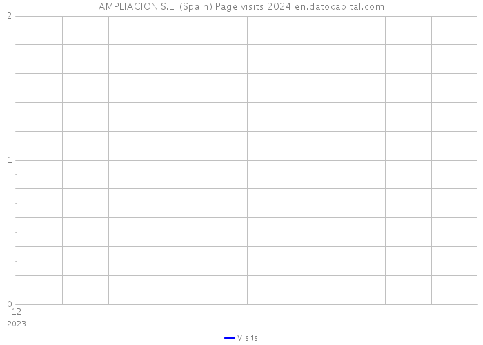 AMPLIACION S.L. (Spain) Page visits 2024 
