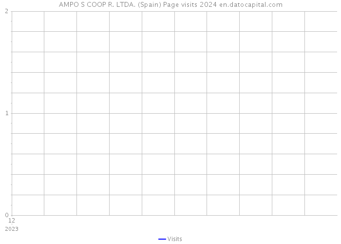 AMPO S COOP R. LTDA. (Spain) Page visits 2024 