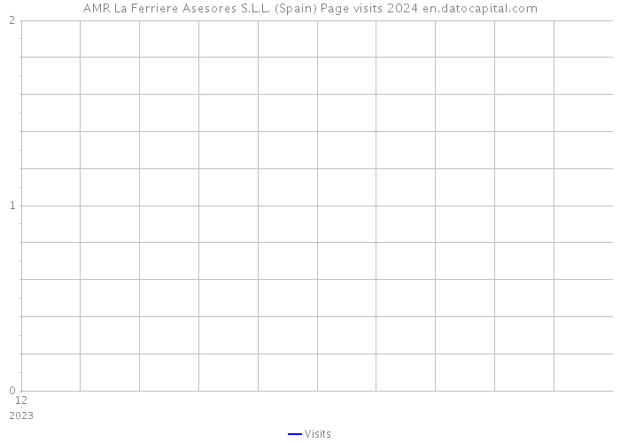 AMR La Ferriere Asesores S.L.L. (Spain) Page visits 2024 