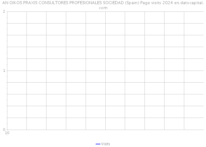 AN OIKOS PRAXIS CONSULTORES PROFESIONALES SOCIEDAD (Spain) Page visits 2024 