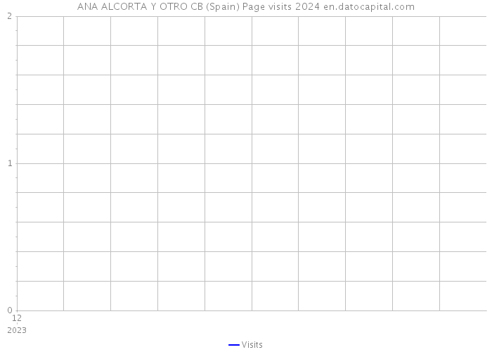 ANA ALCORTA Y OTRO CB (Spain) Page visits 2024 