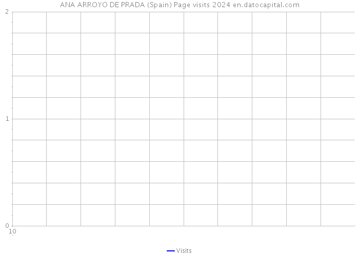 ANA ARROYO DE PRADA (Spain) Page visits 2024 
