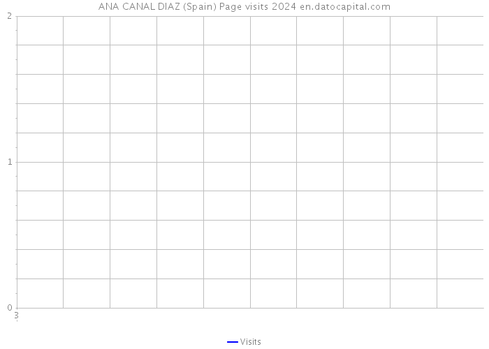 ANA CANAL DIAZ (Spain) Page visits 2024 