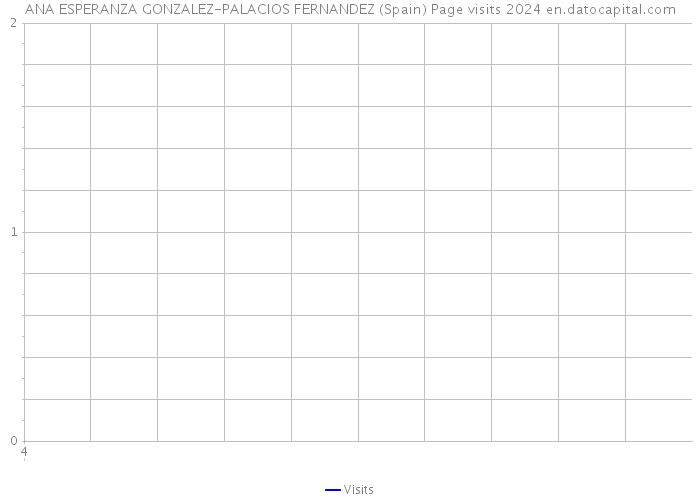 ANA ESPERANZA GONZALEZ-PALACIOS FERNANDEZ (Spain) Page visits 2024 