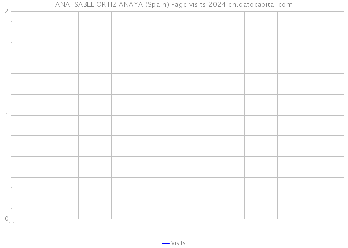 ANA ISABEL ORTIZ ANAYA (Spain) Page visits 2024 