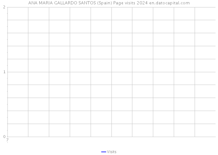 ANA MARIA GALLARDO SANTOS (Spain) Page visits 2024 