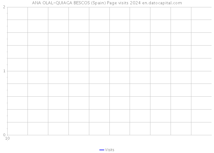 ANA OLAL-QUIAGA BESCOS (Spain) Page visits 2024 