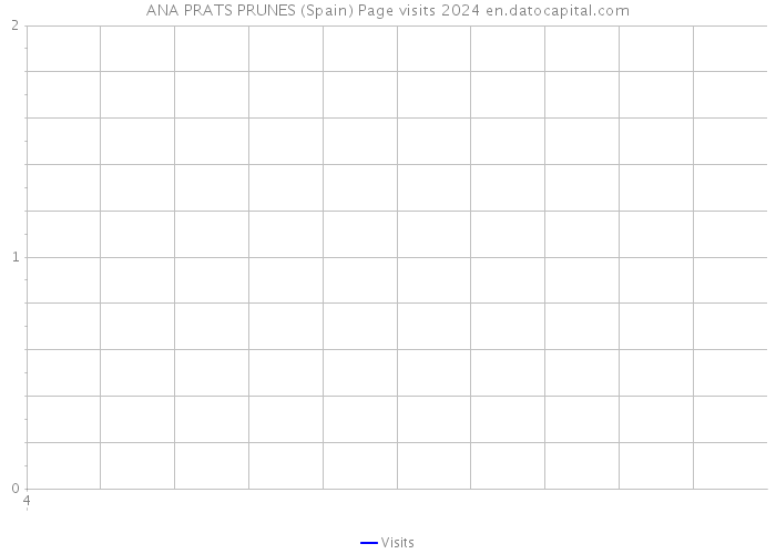 ANA PRATS PRUNES (Spain) Page visits 2024 