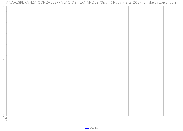 ANA-ESPERANZA GONZALEZ-PALACIOS FERNANDEZ (Spain) Page visits 2024 