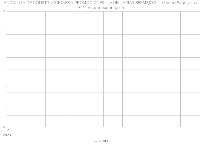 ANDALUZA DE CONSTRUCCIONES Y PROMOCIONES INMOBILIARIAS BERMEJO S.L. (Spain) Page visits 2024 
