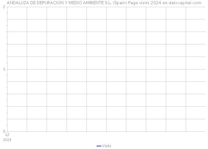 ANDALUZA DE DEPURACION Y MEDIO AMBIENTE S.L. (Spain) Page visits 2024 