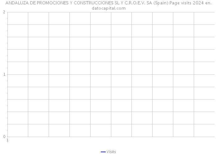 ANDALUZA DE PROMOCIONES Y CONSTRUCCIONES SL Y C.R.O.E.V. SA (Spain) Page visits 2024 