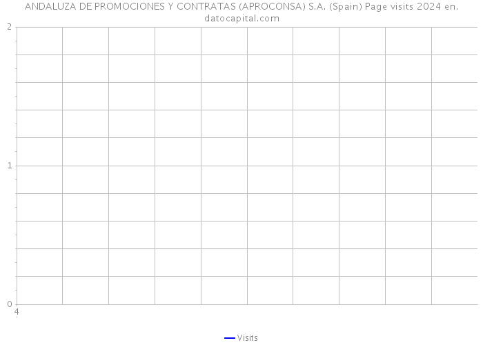 ANDALUZA DE PROMOCIONES Y CONTRATAS (APROCONSA) S.A. (Spain) Page visits 2024 