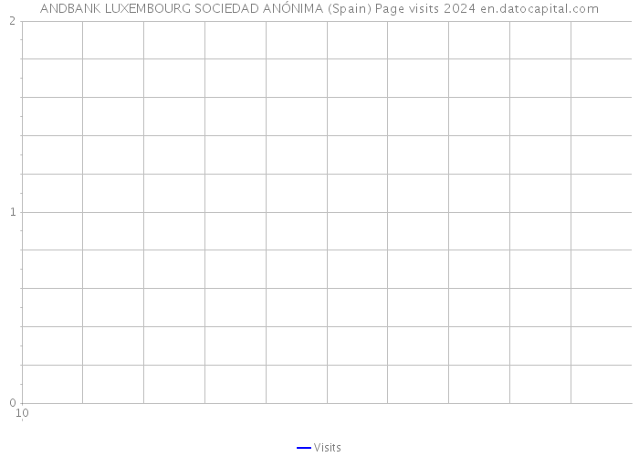 ANDBANK LUXEMBOURG SOCIEDAD ANÓNIMA (Spain) Page visits 2024 