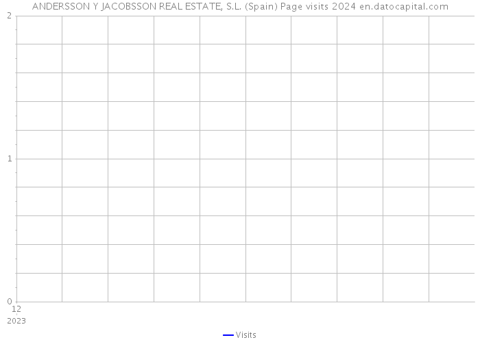 ANDERSSON Y JACOBSSON REAL ESTATE, S.L. (Spain) Page visits 2024 