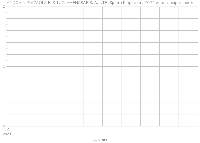 ANDOAIN PLAZAOLA E. S. L. C. AMENABAR S. A. UTE (Spain) Page visits 2024 
