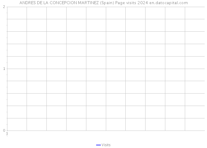 ANDRES DE LA CONCEPCION MARTINEZ (Spain) Page visits 2024 