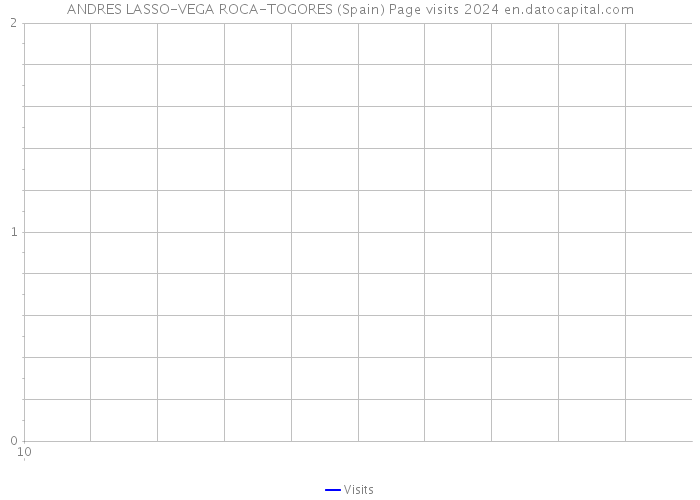 ANDRES LASSO-VEGA ROCA-TOGORES (Spain) Page visits 2024 
