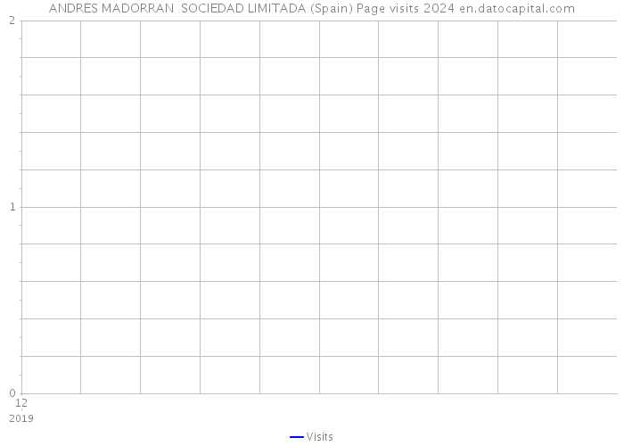 ANDRES MADORRAN SOCIEDAD LIMITADA (Spain) Page visits 2024 