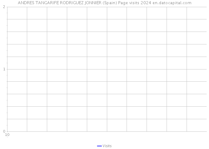 ANDRES TANGARIFE RODRIGUEZ JONNIER (Spain) Page visits 2024 
