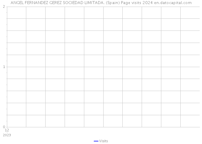 ANGEL FERNANDEZ GEREZ SOCIEDAD LIMITADA. (Spain) Page visits 2024 