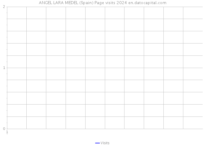 ANGEL LARA MEDEL (Spain) Page visits 2024 