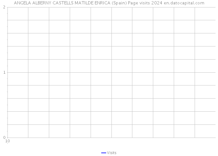 ANGELA ALBERNY CASTELLS MATILDE ENRICA (Spain) Page visits 2024 