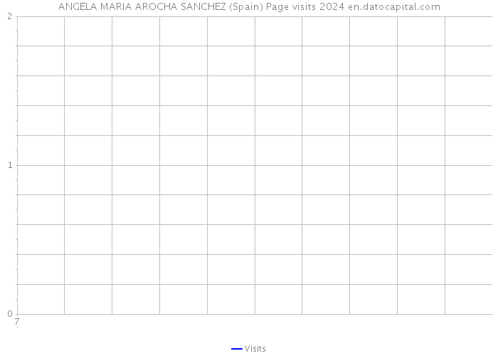 ANGELA MARIA AROCHA SANCHEZ (Spain) Page visits 2024 
