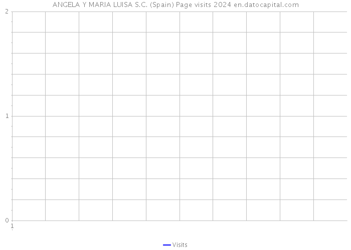 ANGELA Y MARIA LUISA S.C. (Spain) Page visits 2024 