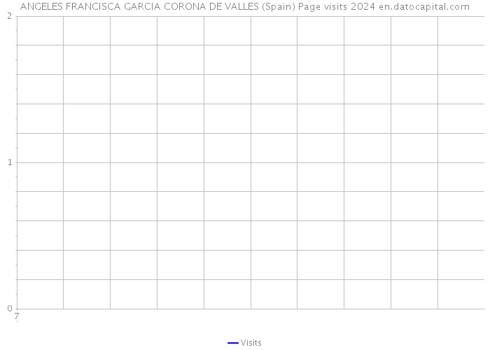 ANGELES FRANCISCA GARCIA CORONA DE VALLES (Spain) Page visits 2024 