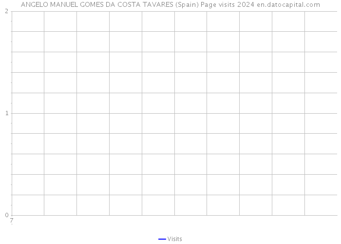 ANGELO MANUEL GOMES DA COSTA TAVARES (Spain) Page visits 2024 