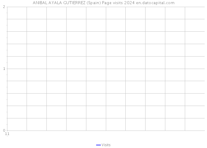 ANIBAL AYALA GUTIERREZ (Spain) Page visits 2024 