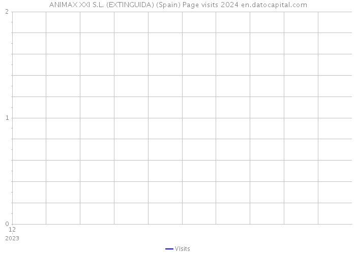 ANIMAX XXI S.L. (EXTINGUIDA) (Spain) Page visits 2024 