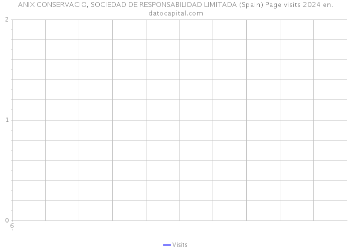 ANIX CONSERVACIO, SOCIEDAD DE RESPONSABILIDAD LIMITADA (Spain) Page visits 2024 