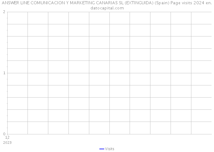 ANSWER LINE COMUNICACION Y MARKETING CANARIAS SL (EXTINGUIDA) (Spain) Page visits 2024 
