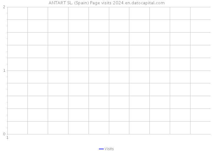 ANTART SL. (Spain) Page visits 2024 